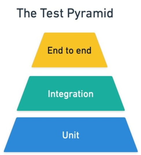 The test pyramid is a lie...